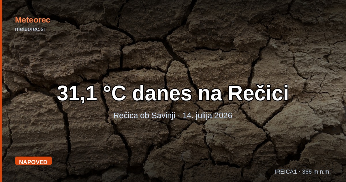 31,1 °C danes na Rečici: vročina se vrača, a le za kratek čas