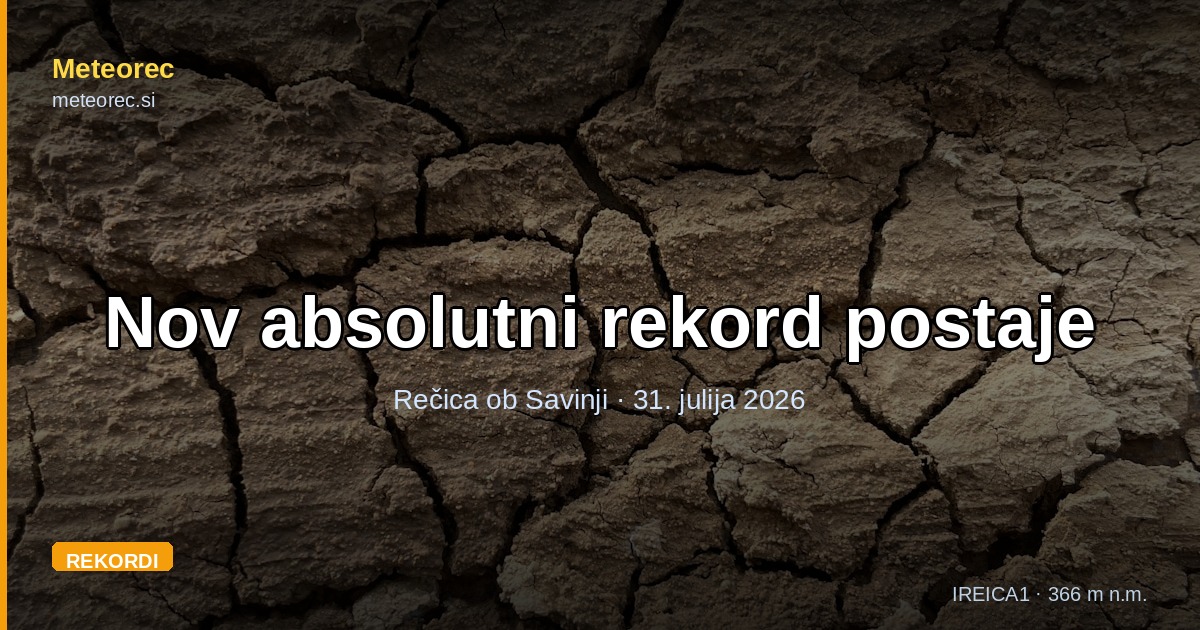 Nov absolutni rekord postaje: 37,2 °C